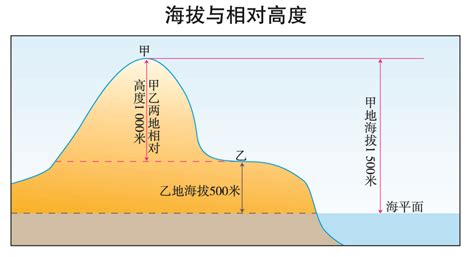 地面高度|地面高程:定義,設計高程,